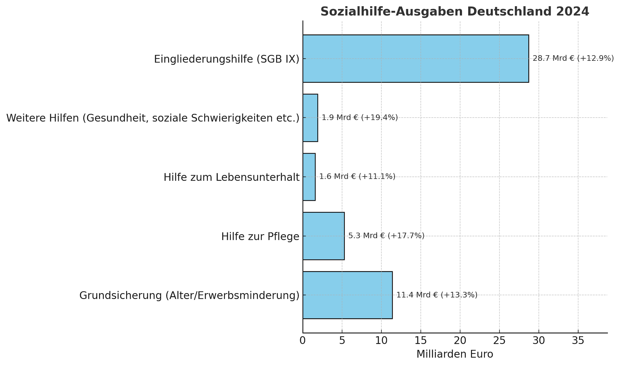 Sozialhilfe-Ausgaben explodieren Infografik
