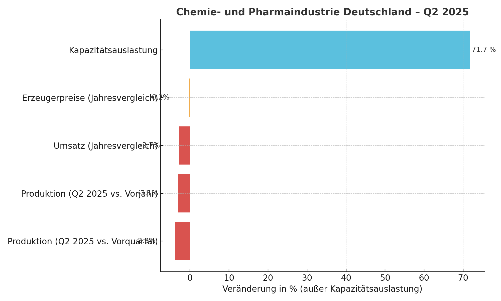 Chemie-Industrie im Sturzflug 2025 Infografik Chemie-Industrie im Sturzflug 2025 Infografik