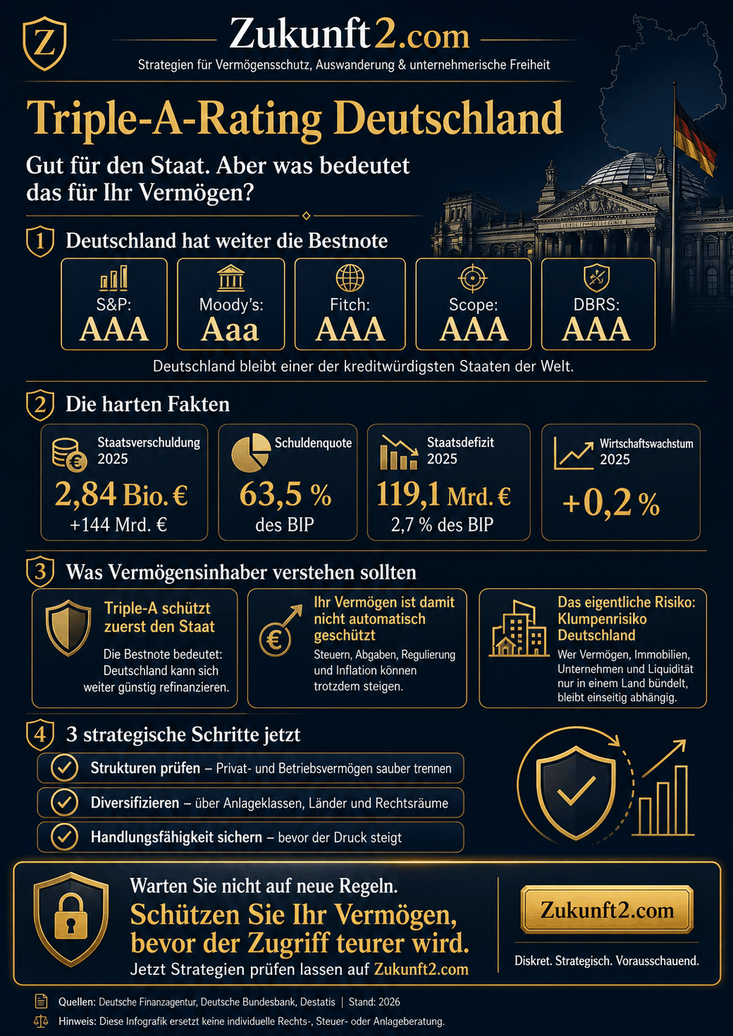 Triple-A-Rating Deutschland - noch Infografik Triple-A-Rating Deutschland - noch Infografik