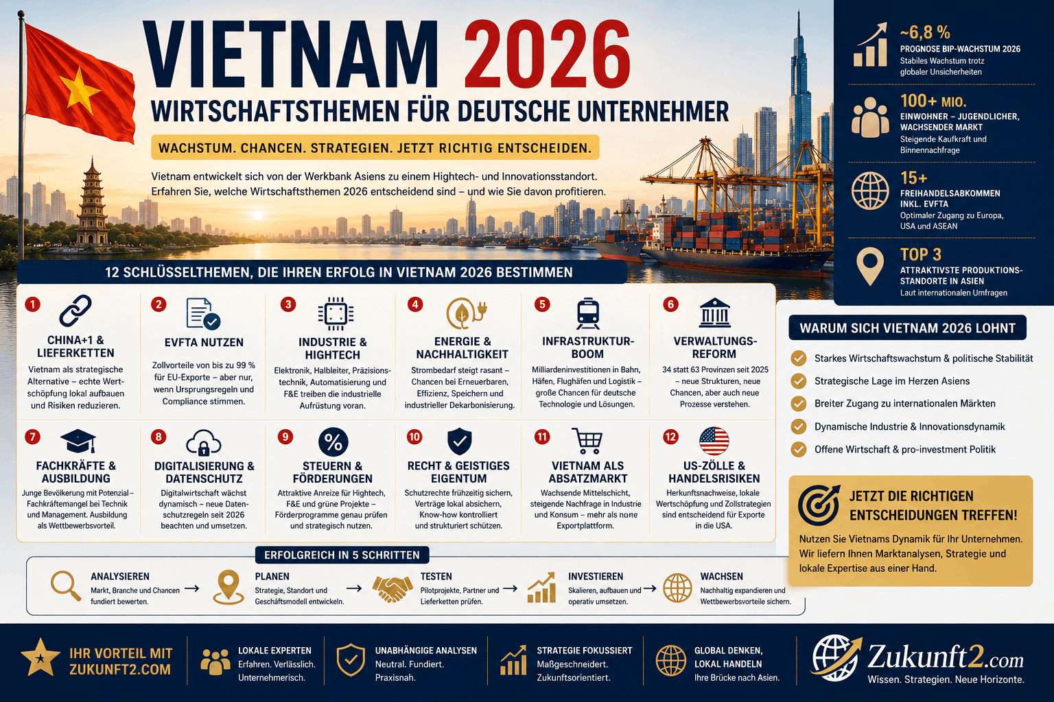 Vietnam 2026 - Wirtschaftsthemen für deutsche Unternehmer Infografik Vietnam 2026 - Wirtschaftsthemen für deutsche Unternehmer Infografik