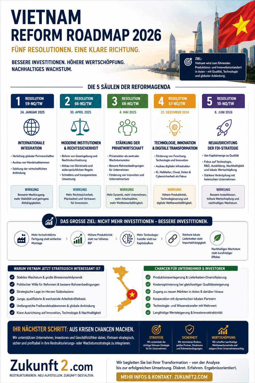 Vietnam Reform Roadmap 2026 Infografik Vietnam Reform Roadmap 2026 Infografik