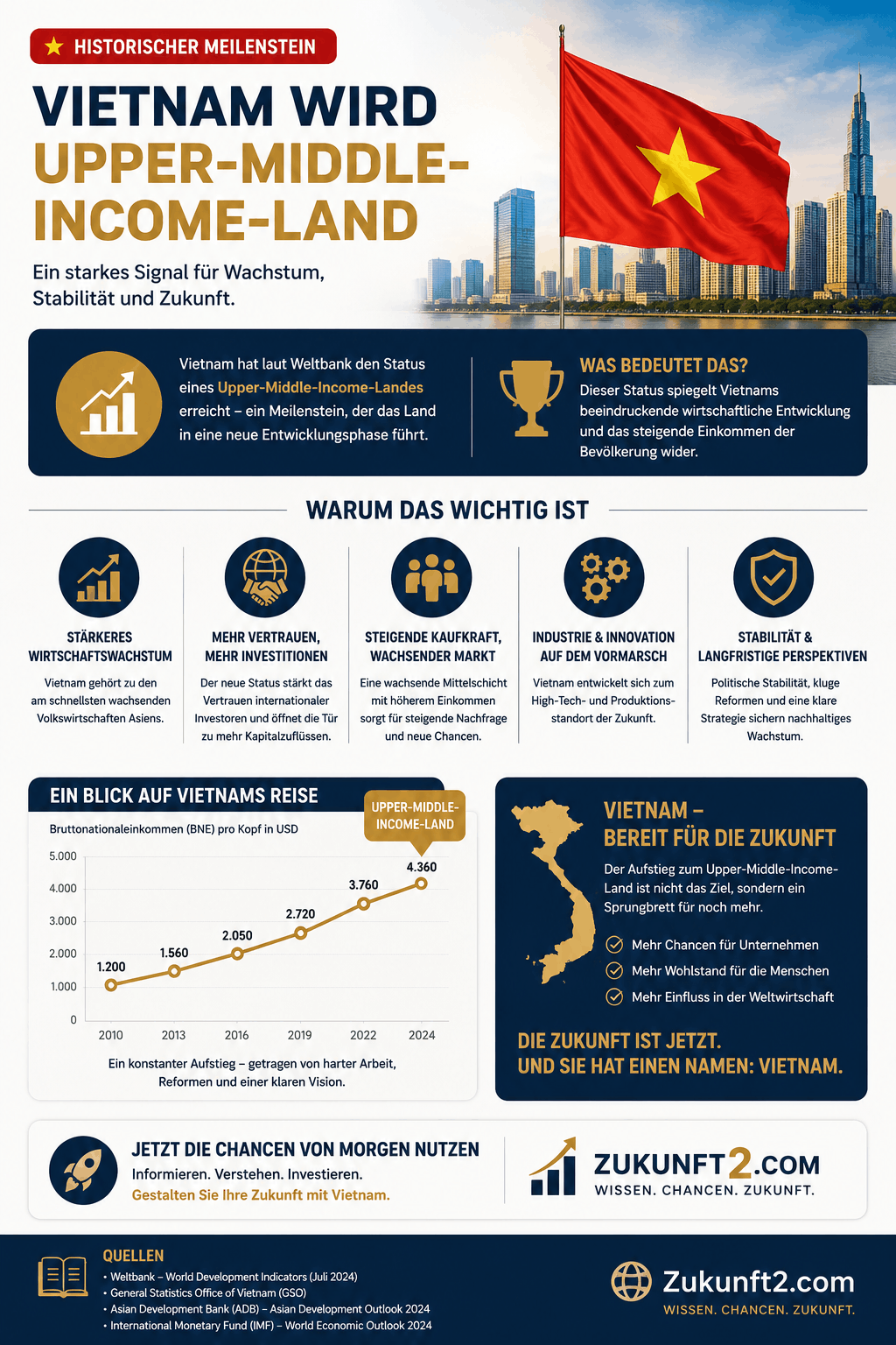 Vietnam wird Upper-Middle-Income-Land Infografik Vietnam wird Upper-Middle-Income-Land Infografik