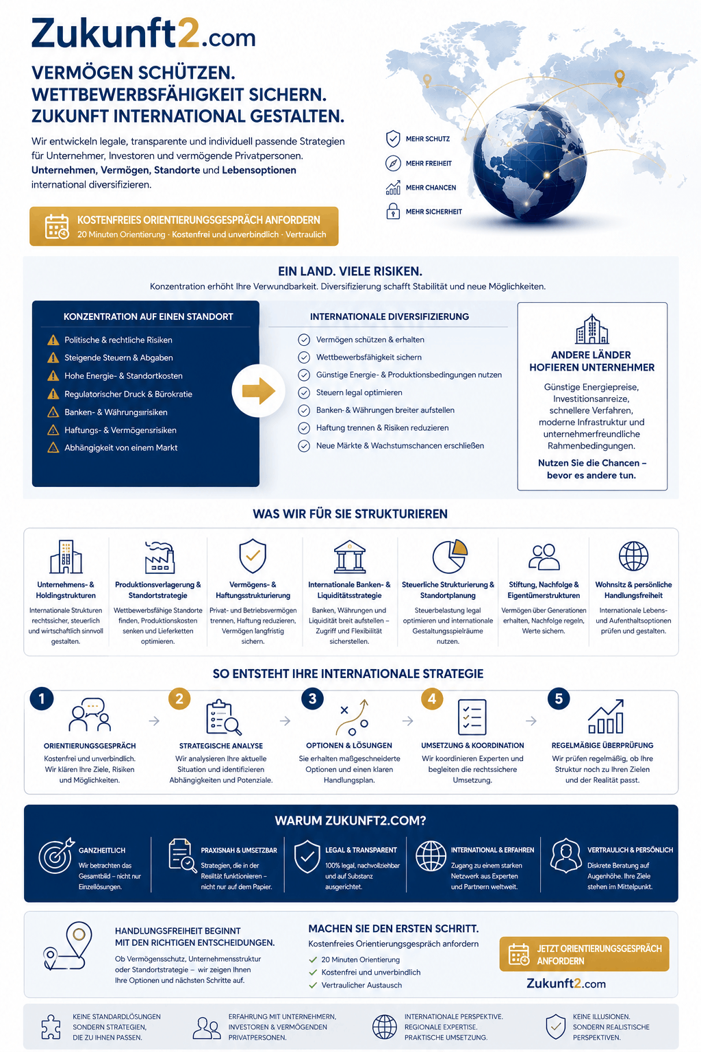 Zukunft2 Beratung Infografik Zukunft2 Beratung Infografik