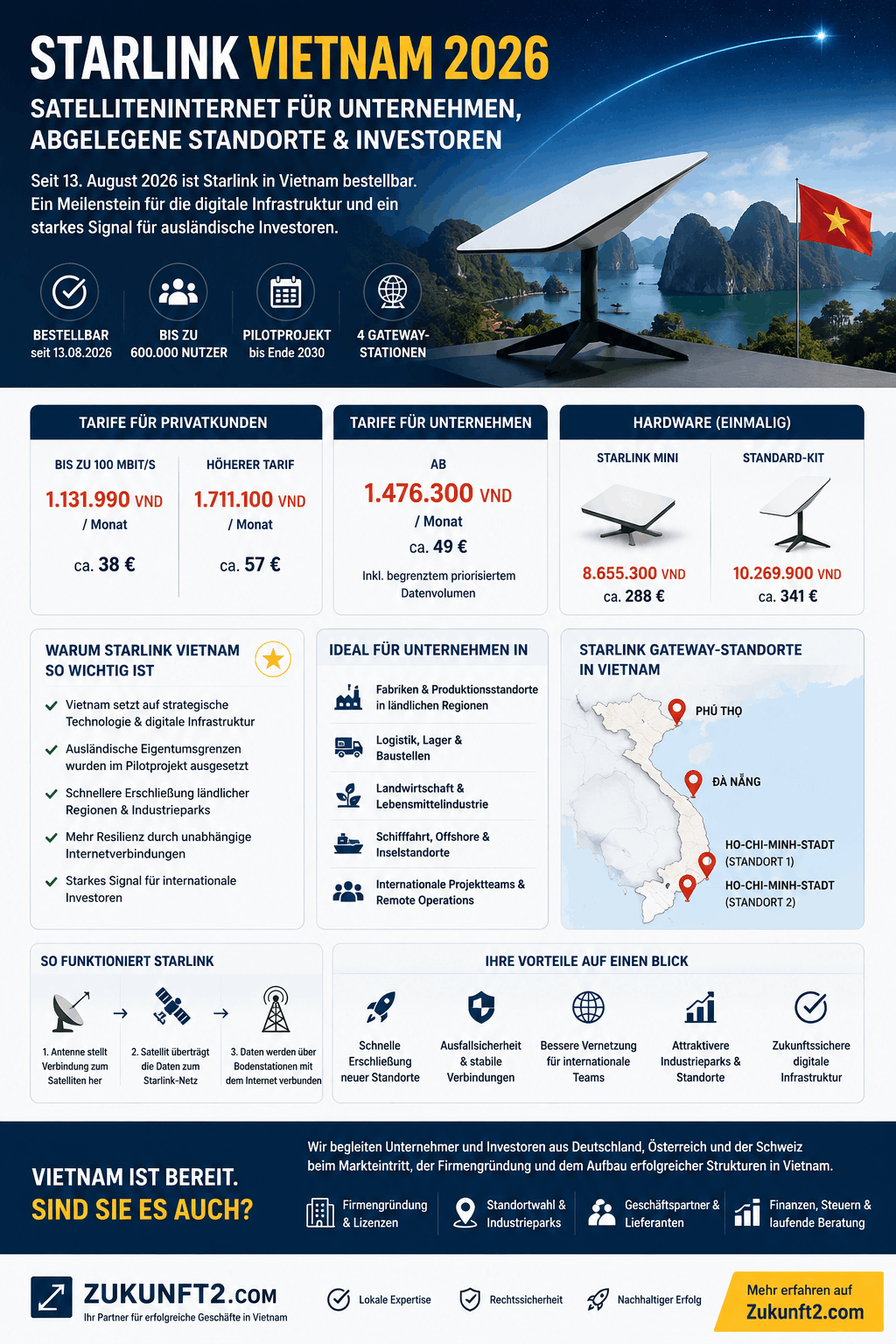 Starlink Vietnam 2026 Infografik Starlink Vietnam 2026 Infografik