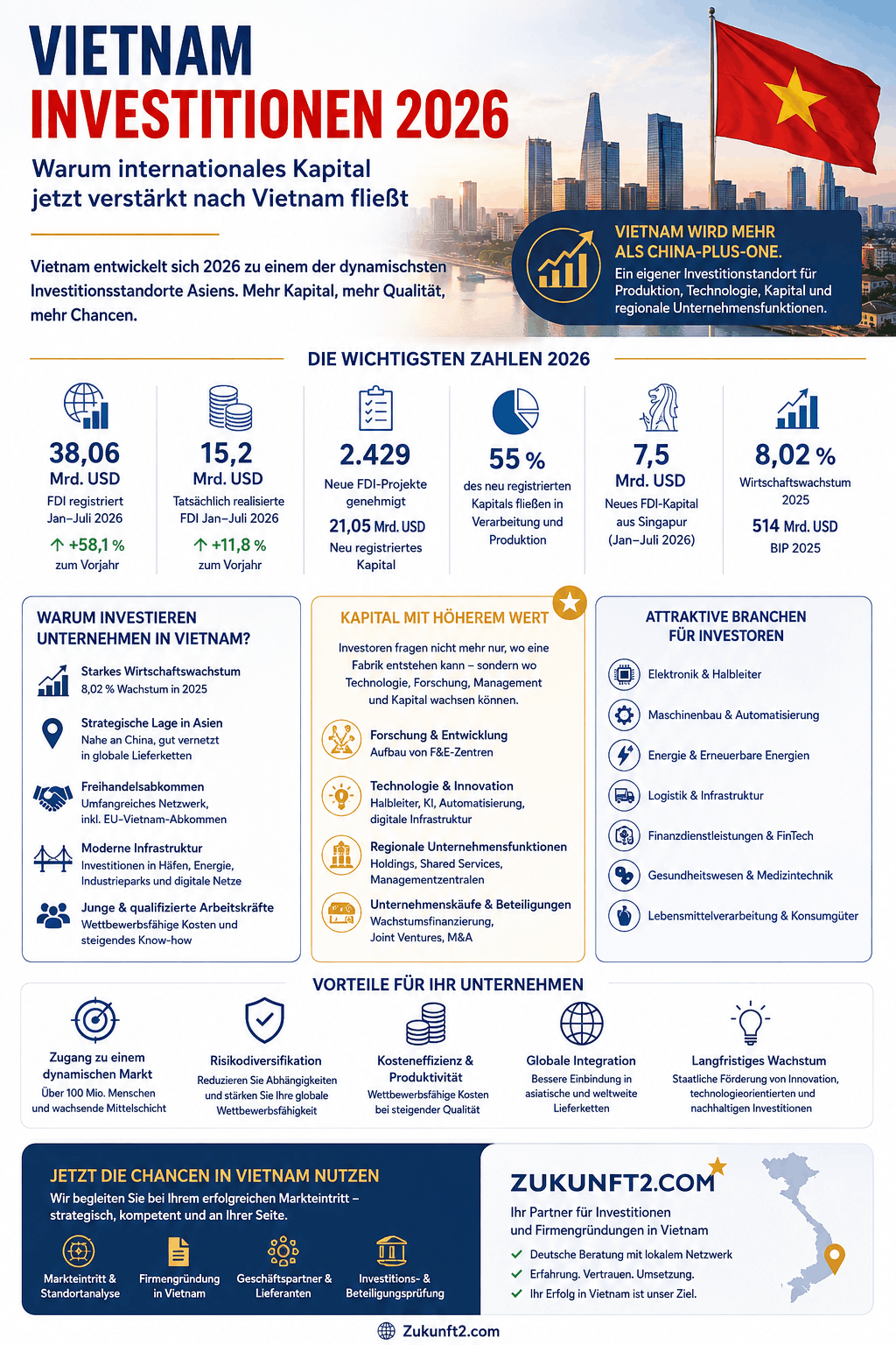 Vietnam Investitionen 2026 Infografik Vietnam Investitionen 2026 Infografik