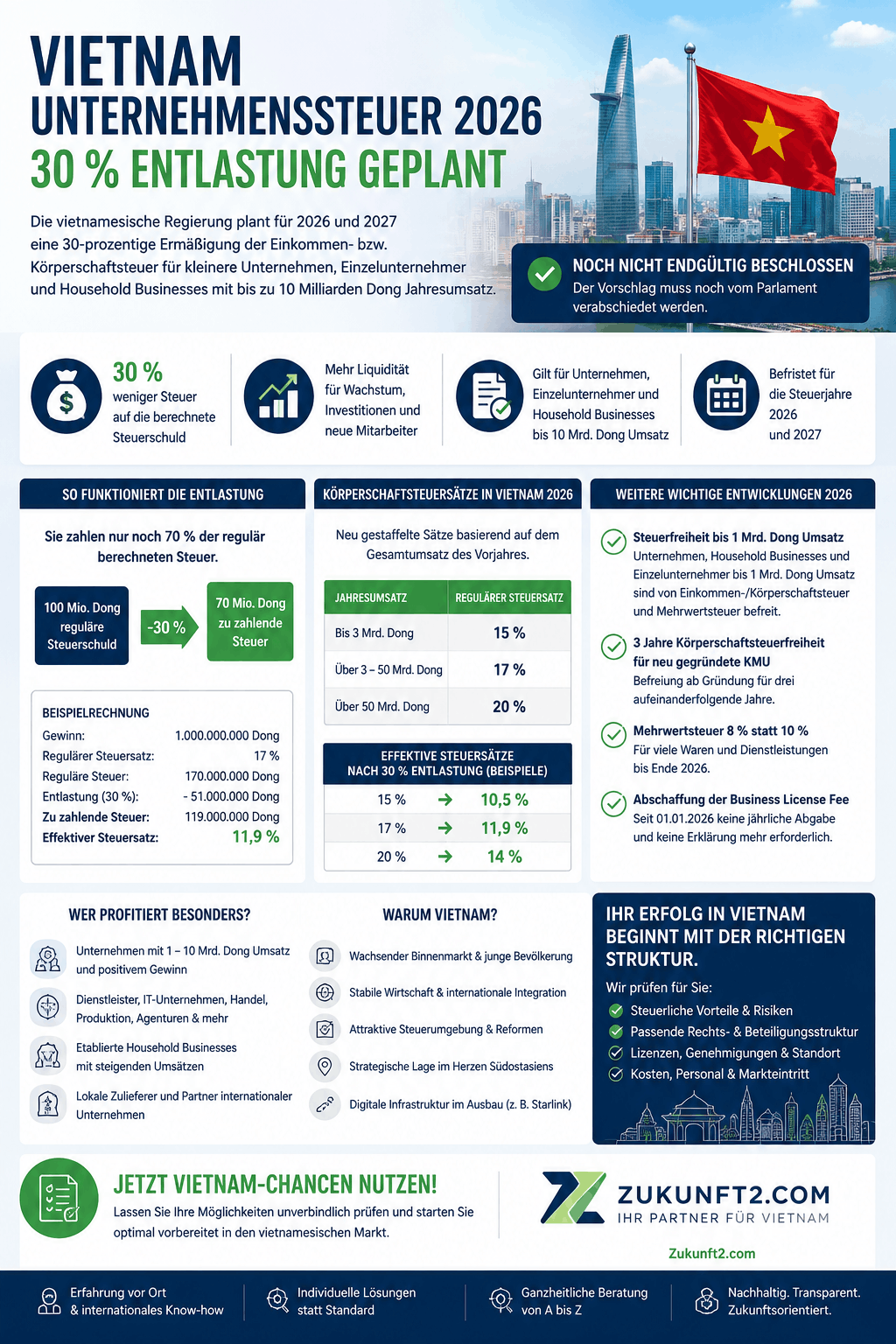 Vietnam Unternehmenssteuer 2026 Infografik Vietnam Unternehmenssteuer 2026 Infografik