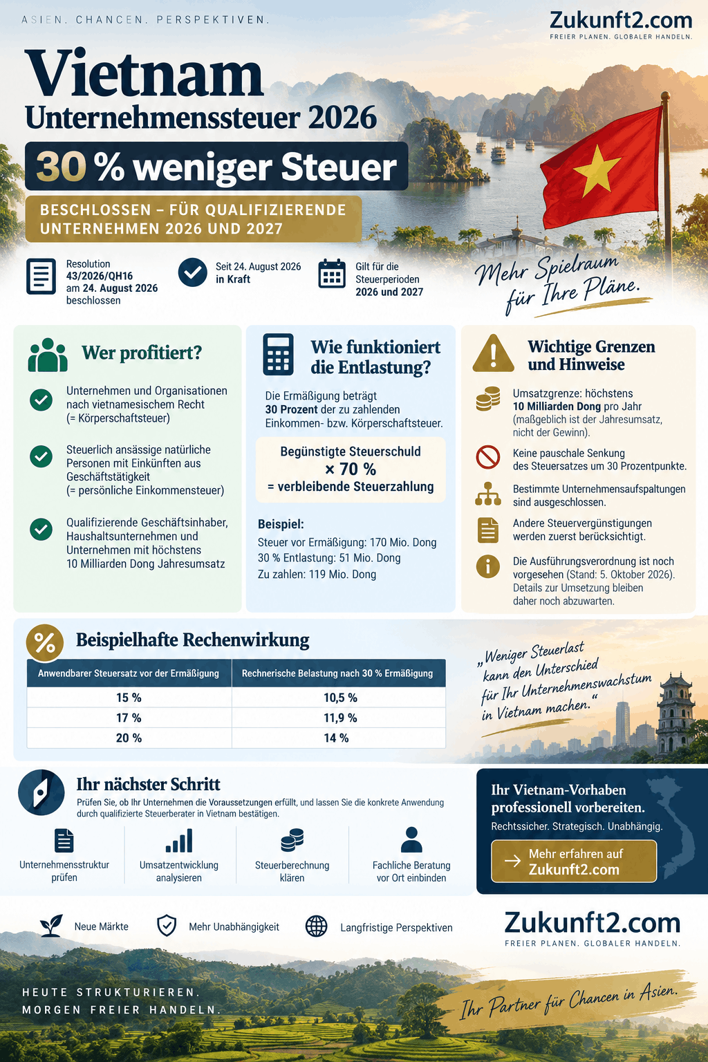 Vietnam Unternehmenssteuer 2026 weniger Steuer Infografik Vietnam Unternehmenssteuer 2026 weniger Steuer Infografik