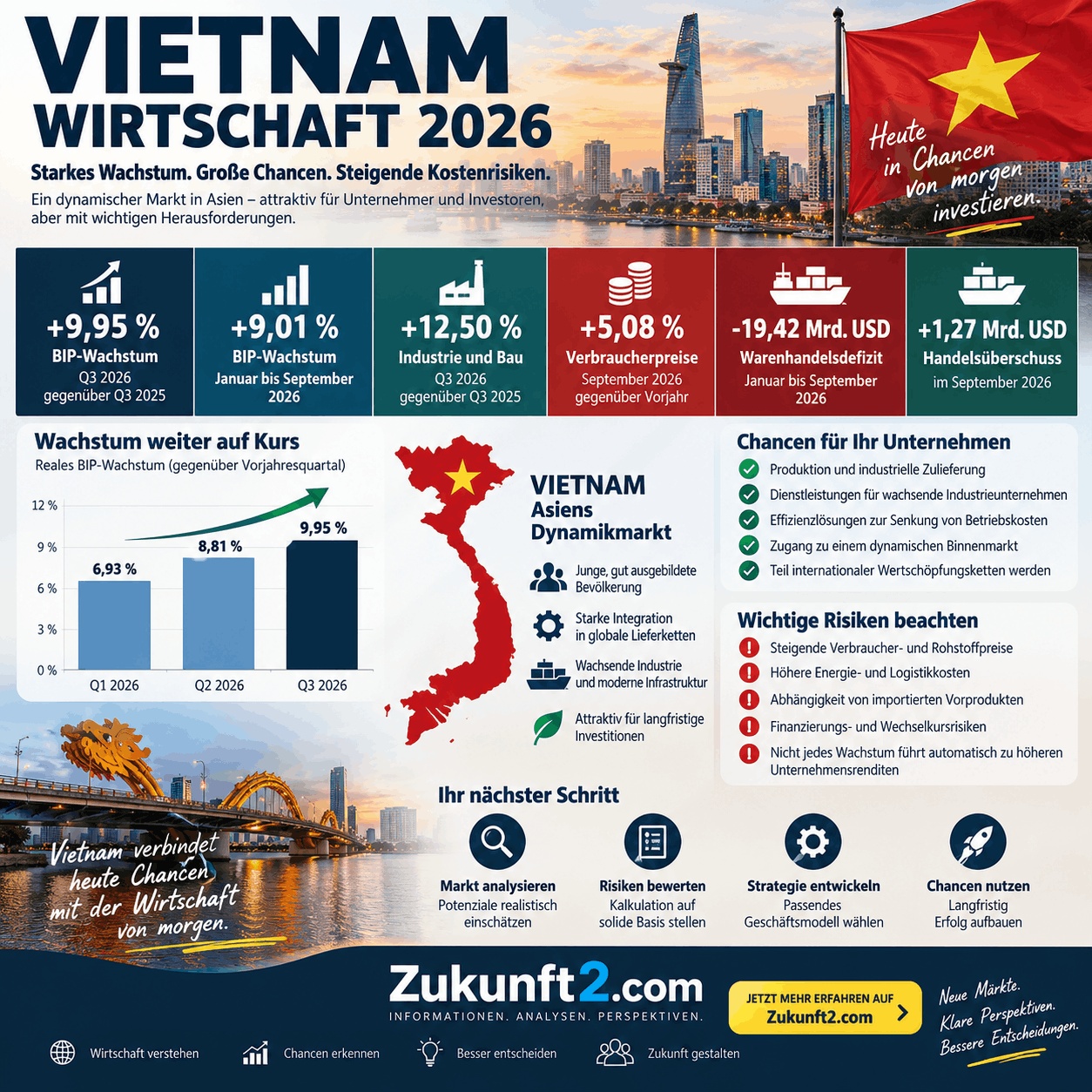 Vietnam Wirtschaft 2026 Infografik Vietnam Wirtschaft 2026 Infografik